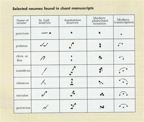 What Was the Earliest Notated European Music and Its Impact on Musical Evolution